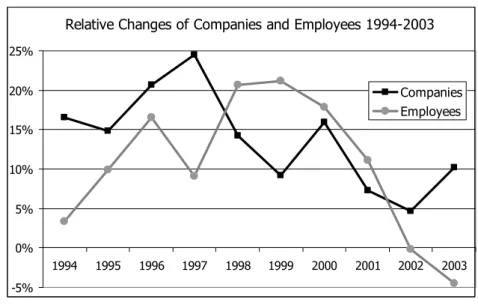 Figure 2.3  Changes of the number of companies and employees relative to the  previous year (figures based on the industry classification group 72)
