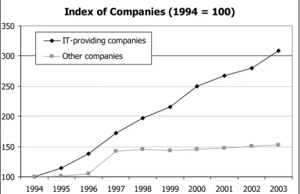 Figure 2.4  Development of the IT-providing companies compared to other  companies. ‘IT-providing companies’ represent SNI-group 72 whereas 