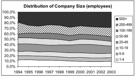 Figure 2.7  Distribution of the employees in IT-providing companies on the different  size of the company(figures based on the industry classification group 72)