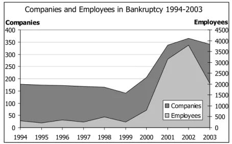 Figure 2.8  The number of bankruptcies and affected employees 1994-2003 (figures  based on the industry classification group 72)