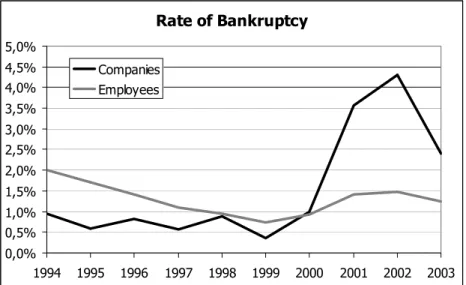 Figure 2.9  The rate of bankruptcies, calculated from the number of bankrupt  companies and employees respectively, in relation to the total number of  companies and employees the same year (figures based on the industry  classification group 72).