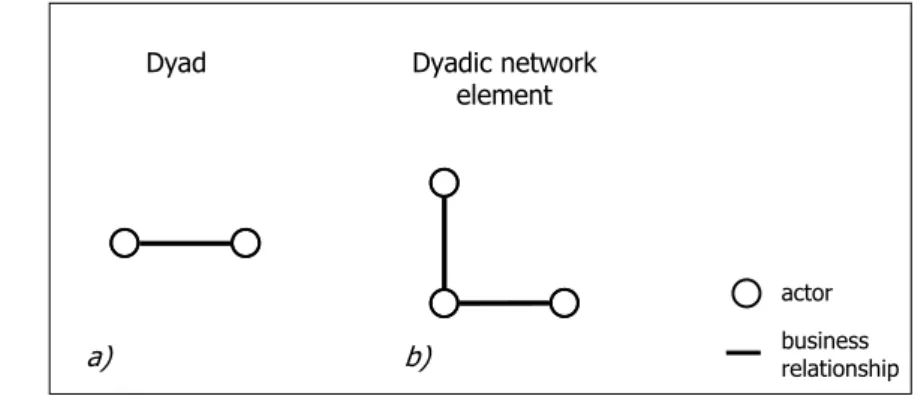 Figure 3.2  A traditional dyad (two actors) in a) compared to a dyadic network  element (two business relationships) in b) 
