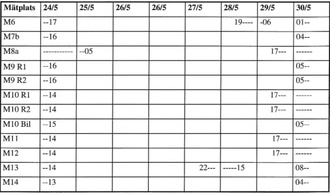 Tabell 4.3 Tiderför mätstart och avbrott vecka 22 våren -98.