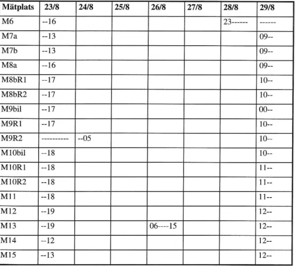 Tabell 4.4 Mätstart och avbrott vecka 35 hösten -98.         Mätplats23/824/825/826/827/828/829/8M6--1623M7a--1309--M7b--1309--M8a--1609--M8le--1710--M8bR2--1710--M9bil--1700--M9R1-- 1710--M9R2-------- -- --0510--MlObil-- 1810--M lORl--181 1--M10R2--181 1-