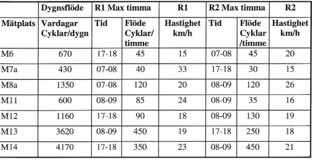 Tabell 5.1 Tabellen visar mätresultatfrån hösten -97.