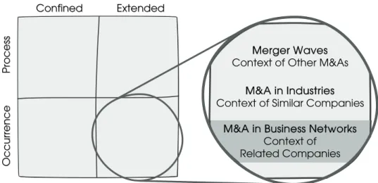 Figure 3.3  Categorization of M&amp;A research and this study’s relation thereto 