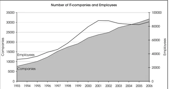 Figure 1.1  Number of IT-companies and employees therein 