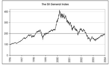 Figure 1.2  The Stockholm Stock Exchange General Index 