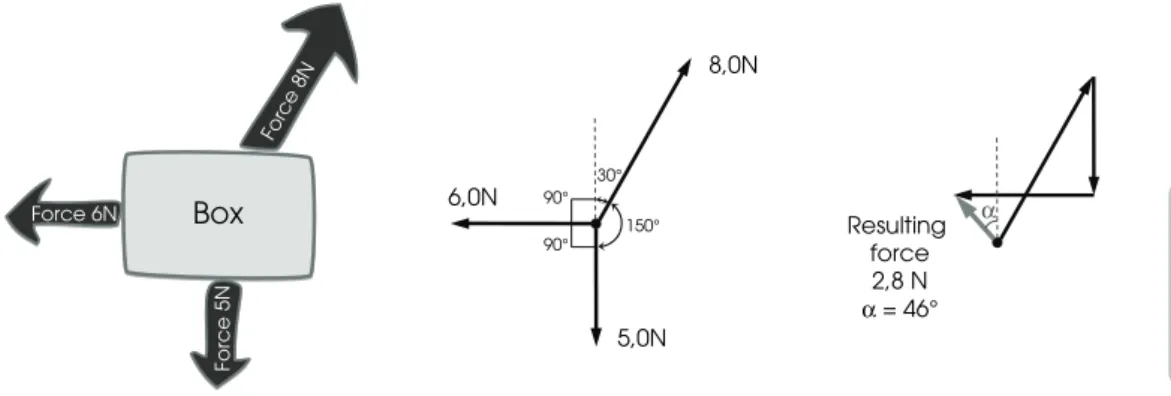 Figure 2.1  Calculation of the resulting force based on concurrent forces 