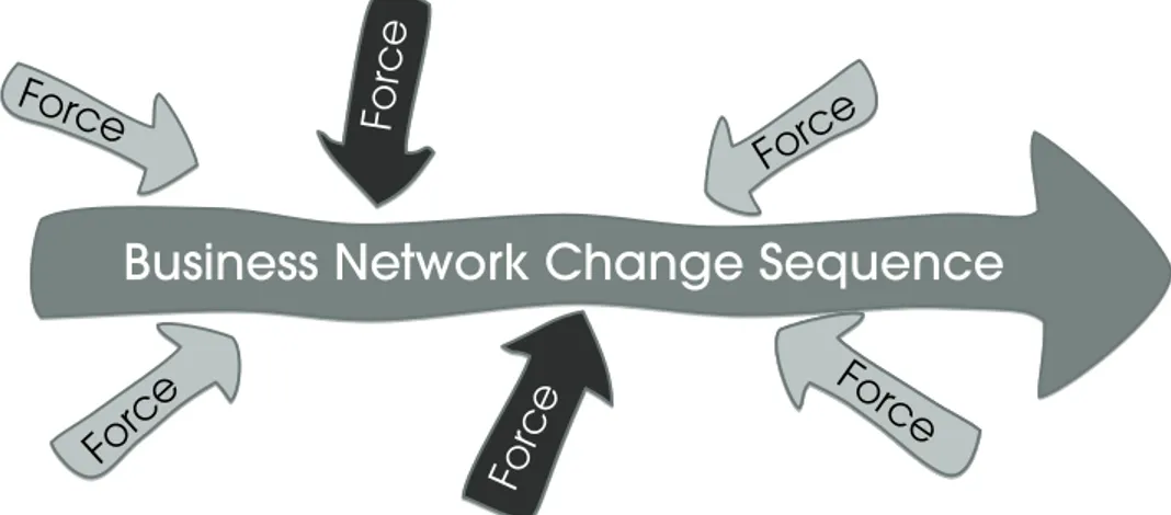 Figure 2.2  Forces making up a business network change sequence 