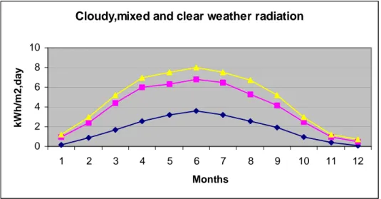 FIGURE 1 The sunshine in Malardalen as a function of the time of the year and the amount of clouds