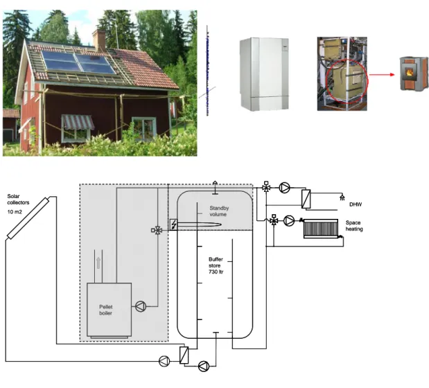 FIGURE 2 .Solar panel at a single house combined with a pellet burner. Pictures from the Rebus project  [4-6]  DHW Space  heatingSolar collectors10 m2Standbyvolume Pellet  boiler Buffer store   730 ltr DHW Space  heatingSolar collectors10 m2StandbyvolumePe