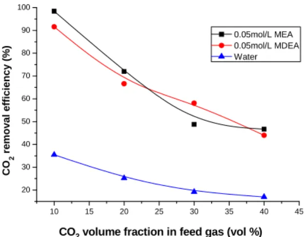Fig. 6. Influence of CO 2  volume fraction at the feed gas inlet on the CO 2  removal efficiency