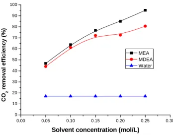 Fig. 9. Influence of solvent concentration on the mass transfer of CO 2 . 
