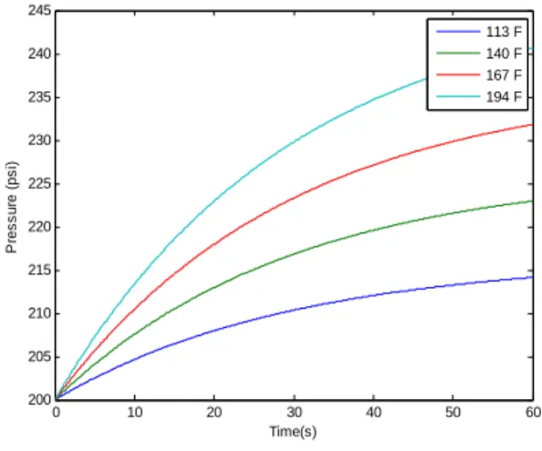 Figure 8: Pressure variation with time for  several source temperatures for the cooling  tank (69.8˚F and 200 psi gauge pressure  initially in the tank) 