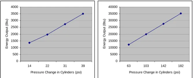 Figure 12: Variation of energy output  with pressure difference for a tank  initial pressure of 2000 psi  