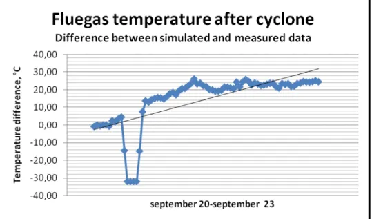 Figure 5. Difference between simulated and measured data for the variable flue gas temperature after cyclone