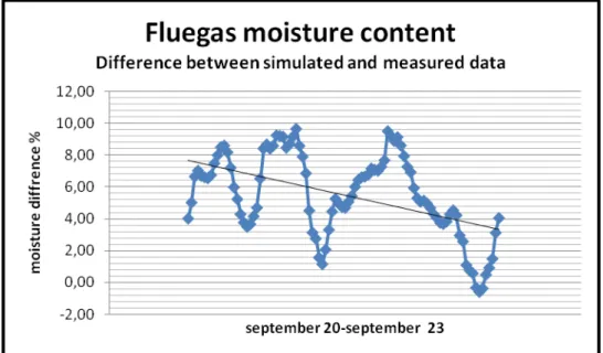 Figure 7. Difference between simulated and measured data for the variable fluegas moisture content