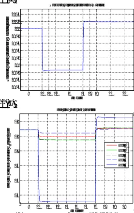 Table 4: Kp and Ti values for simple droop control strategy 