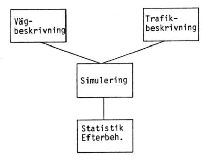 Figur 1. Trafiksimuleringsmodellens uppbyggnad