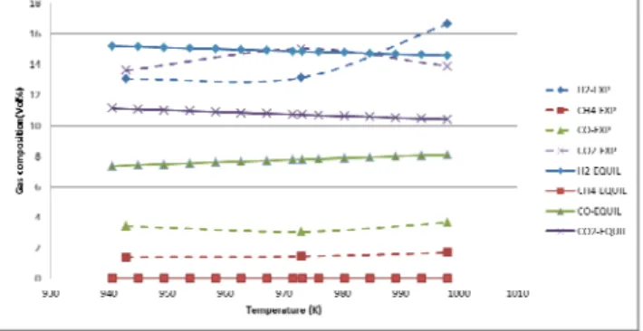 Figure 3. Gas composition changes in different temperature levels in  equilibrium and real conditions at ER=0.35 