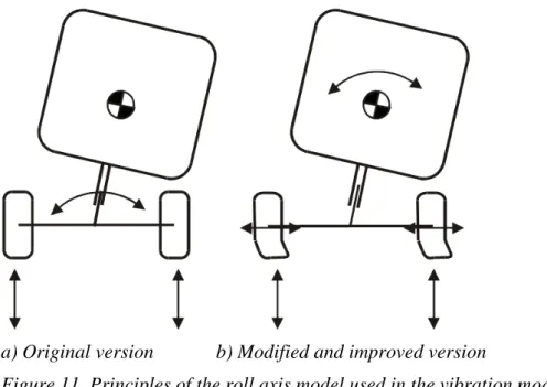 Figure 11. Principles of the roll axis model used in the vibration model. 