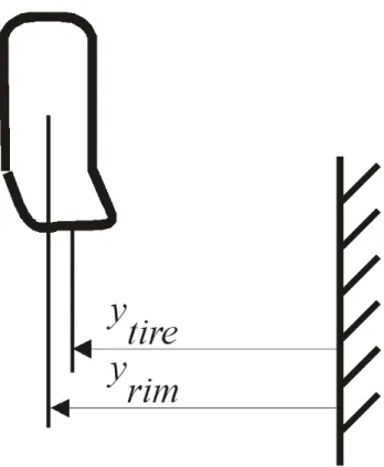 Figure 12. Lateral stiffness of tire 