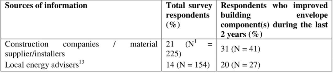 Table 9: Percentage of respondents’ who contacted an external actor to learn about household  energy issues 