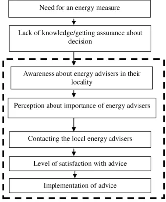 Figure 1: Steps in homeowners’ implementation of advice of an energy adviser. 