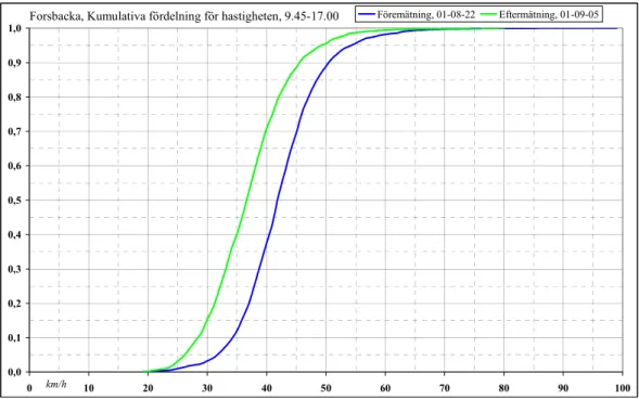 Figur 3  Kumulativ hastighetsfördelning med (grön) och utan (blå) skyltad kameraövervakning vid broreparation på 4-fältig motorväg
