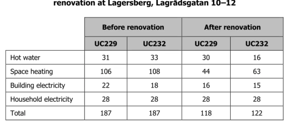 Table 2.  Specific energy use in kWh/m 2 , A temp , before and after the  renovation at Lagersberg, Lagrådsgatan 10–12 