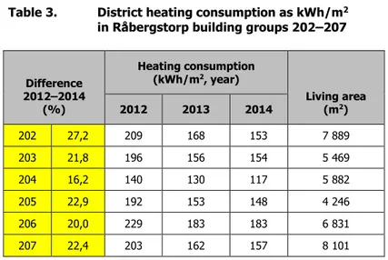 Table 3.  District heating consumption as kWh/m 2 in Råbergstorp building groups 202–207 
