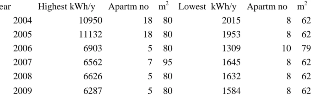 Table 2. Apartments with highest and lowest total electricity (kWh) consumption, apartment  number and m 2 
