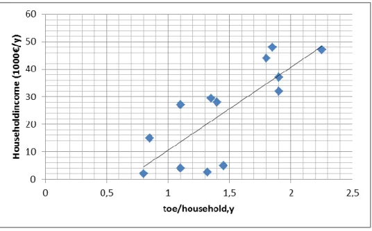 Figure  3  Energy  consumption  as  toe/household,year  versus  income  per  household  as  1000 