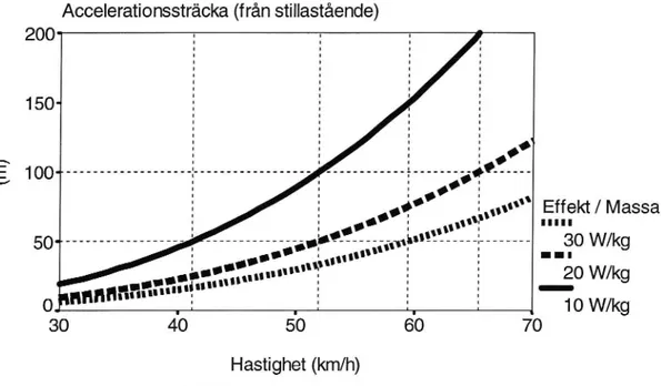 Figur 1 Avstånd då olika hastigheter nås, vid acceleration från stilla- stilla-stående