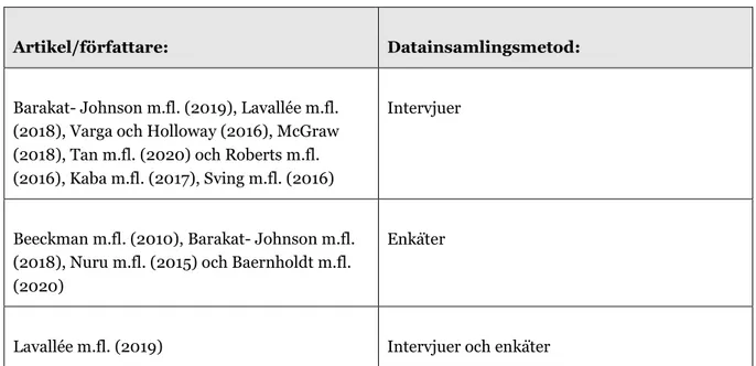 Tabell 1 Datainsamlingsmetod  