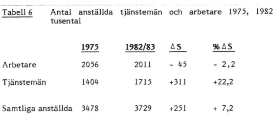 Tabell 6 i tusental 1975 1982/83 A 5 ' % A 5 Arbetare 2056 2011 - 45 - 2 , 2 Tjänstemän 1404 1715 +311 +22,2 Samtliga anställda 3478 3729 +251 + 7,2