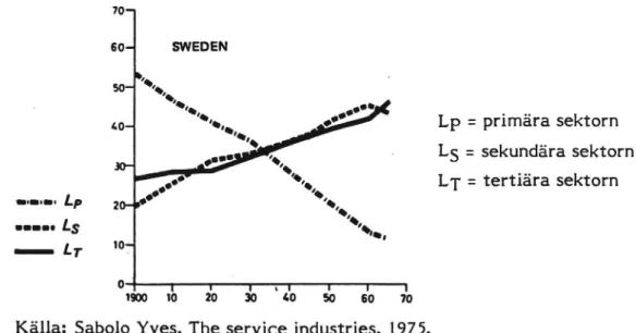 Figur 2. Sysselsättningen inom den primära sekundära och tertiära sektorn 1900-1970, i procent av den totala sysselsättningen.