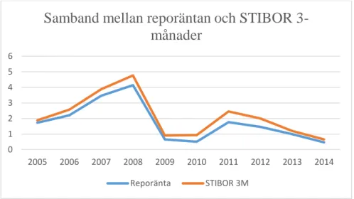 Figur 4: Samband mellan reporäntan och STIBOR 3-månader  