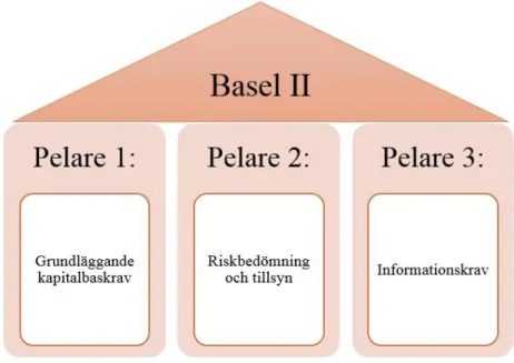 Figur 5 Basel II 