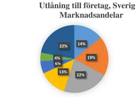 Figur 7: Utlåning till företag, Sverige – Marknadsandelar. 