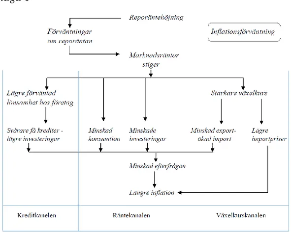 Figur 8: Hela transmissionsmekanismen