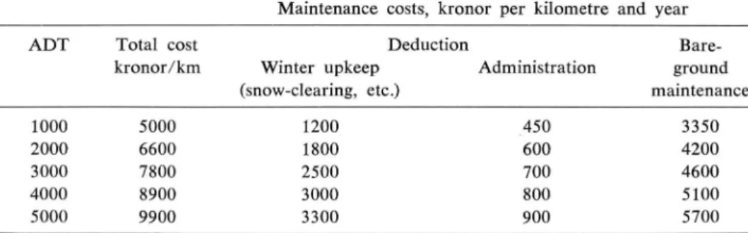 Table  2.5.  Annual  maintenance  costs  for  a  13-metre  wide  road  in  southern  Sweden  in  relation  to  ADT.