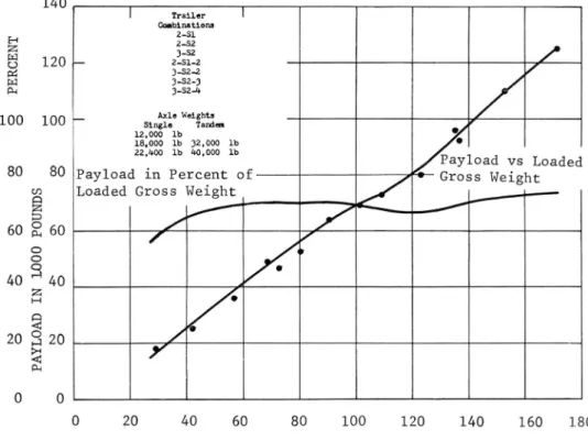 Fig.  3.3.  Payload  in  relation  to  loaded  gross  weight  for  American  tractor-trailer  combinations  used  for  long-distance  road  haulage