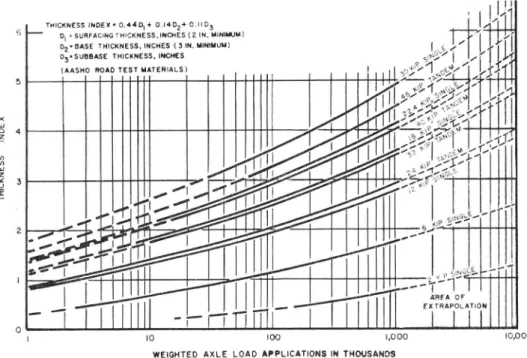 Fig  4.  Tjockleksindex  för  en  asfaltväg  i  relation  till  axeltryck  och  antal  belastningar  vid  ett  värde  på  »serviceability  index»  (PSI-värde)  av  1,5