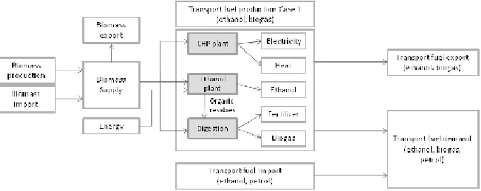 Figure 4 a.  A simplified flowchart of the Case 1 study system of standalone etha- etha-nol production (Paper I) 