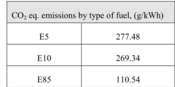 Table 1.  Total CO 2  eq. emissions factors by type of transport fuel (Johansson  and Fahlberg, 2009) 