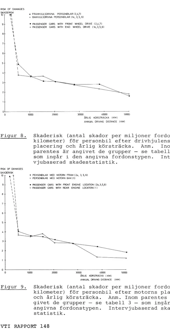 Figur 9. Skaderisk (antal skador per miljoner fordons- fordons-kilometer) för personbil efter motorns placering och årlig körsträcka