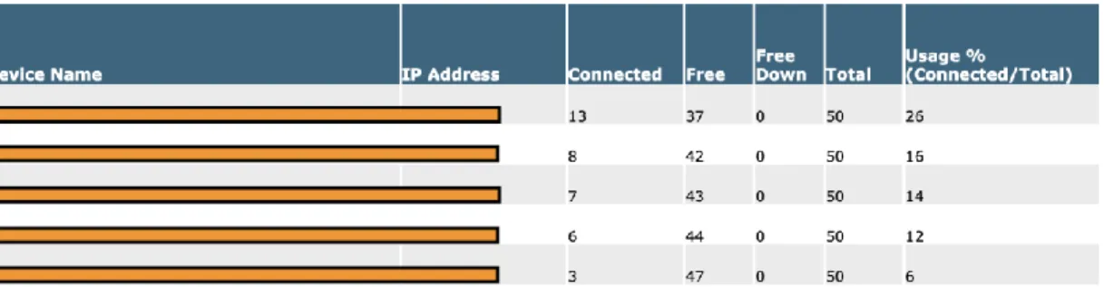 Figur 3  – Cisco Prime Infrastructure – Port Capacity Report 