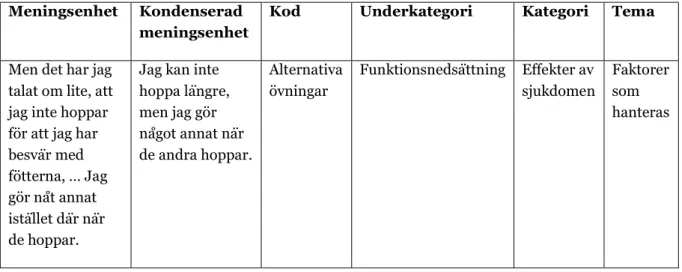 Tabell 1: Exempel på strukturering från meningsenhet till tema under domänen ”Upplevelser av  träning på friskvårdsanläggning” (Lundman &amp; Hällgren Graneheim, 2012)  